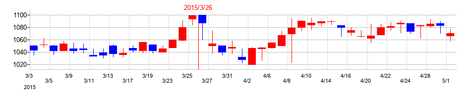 2015年のIDECの配当落ち日前後の株価チャート