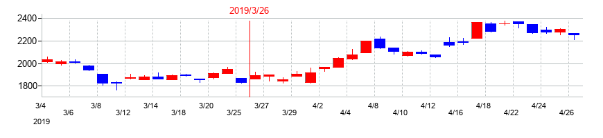 2019年のIDECの配当落ち日前後の株価チャート