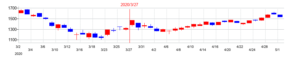 2020年のIDECの配当落ち日前後の株価チャート