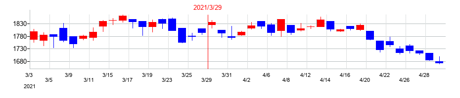 2021年のIDECの配当落ち日前後の株価チャート