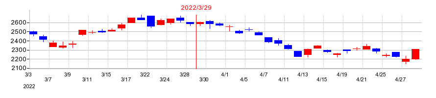 2022年のIDECの配当落ち日前後の株価チャート