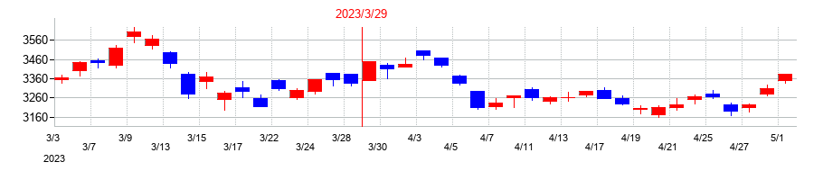 2023年のIDECの配当落ち日前後の株価チャート