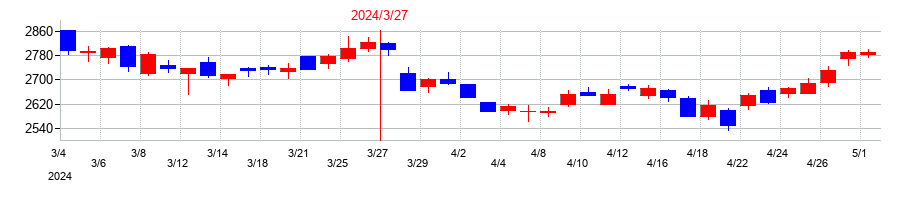 2024年のIDECの配当落ち日前後の株価チャート