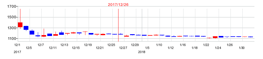 2017年の正興電機製作所の配当落ち日前後の株価チャート