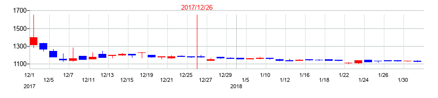2017年の正興電機製作所の配当落ち日前後の株価チャート