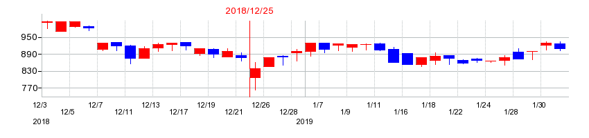 2018年の正興電機製作所の配当落ち日前後の株価チャート