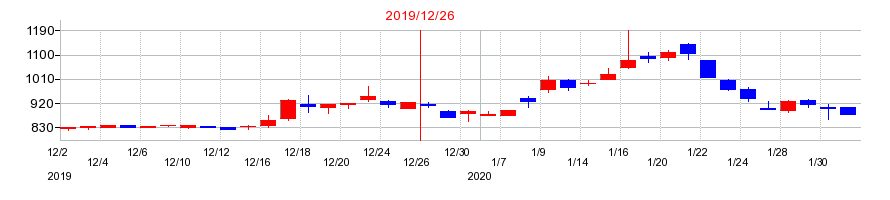 2019年の正興電機製作所の配当落ち日前後の株価チャート