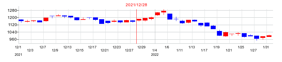 2021年の正興電機製作所の配当落ち日前後の株価チャート