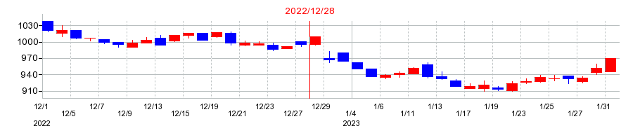 2022年の正興電機製作所の配当落ち日前後の株価チャート