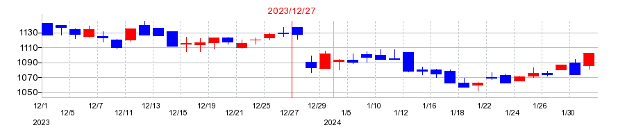 2023年の正興電機製作所の配当落ち日前後の株価チャート
