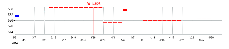 2014年の東洋電機の配当落ち日前後の株価チャート