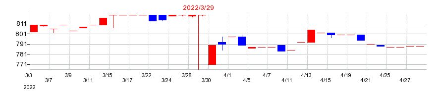 2022年の東洋電機の配当落ち日前後の株価チャート