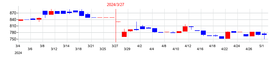 2024年の東洋電機の配当落ち日前後の株価チャート