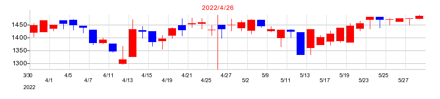 2022年のインスペックの配当落ち日前後の株価チャート