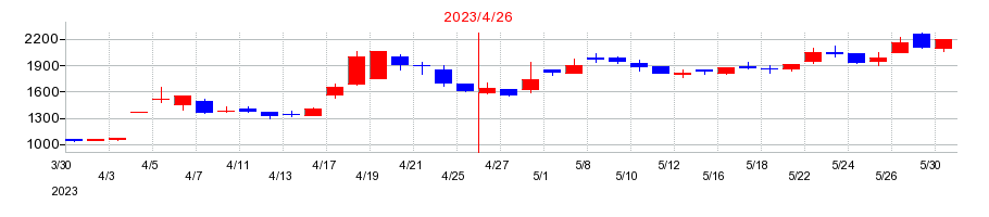 2023年のインスペックの配当落ち日前後の株価チャート