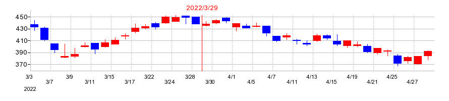 2022年のシライ電子工業の配当落ち日前後の株価チャート