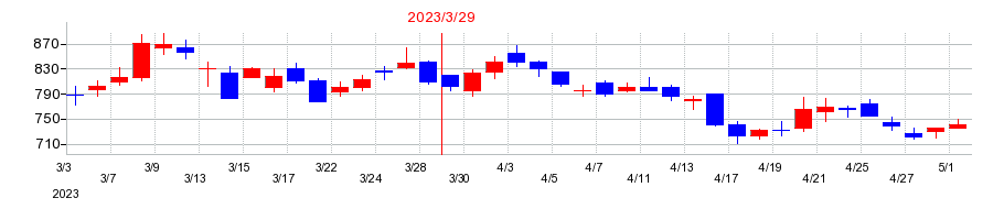 2023年のシライ電子工業の配当落ち日前後の株価チャート