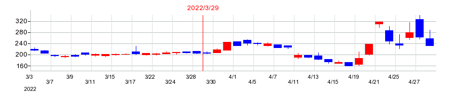 2022年のメディアリンクスの配当落ち日前後の株価チャート