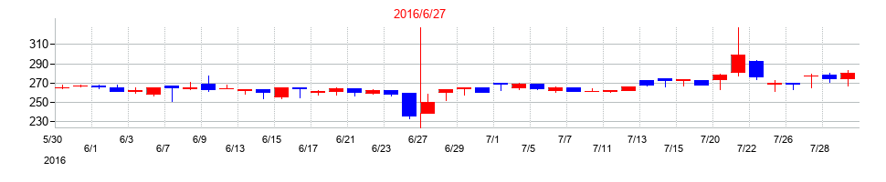 2016年のユビテックの配当落ち日前後の株価チャート