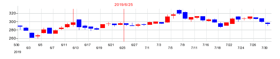 2019年のユビテックの配当落ち日前後の株価チャート