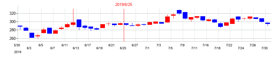 2019年のユビテックの配当落ち日前後の株価チャート