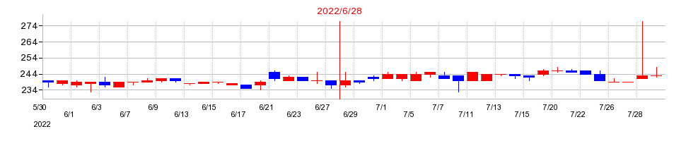 2022年のユビテックの配当落ち日前後の株価チャート