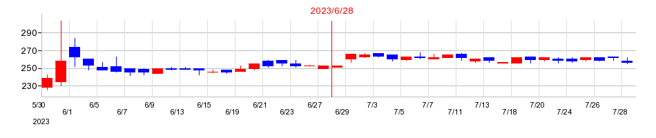 2023年のユビテックの配当落ち日前後の株価チャート