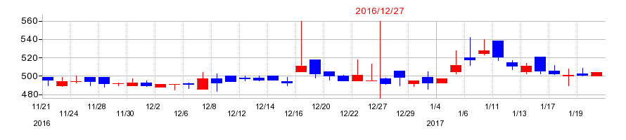 2016年の太洋テクノレックスの配当落ち日前後の株価チャート