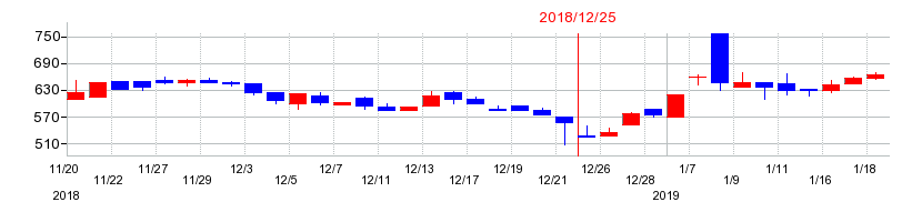 2018年の太洋テクノレックスの配当落ち日前後の株価チャート