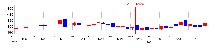 2020年の太洋テクノレックスの配当落ち日前後の株価チャート