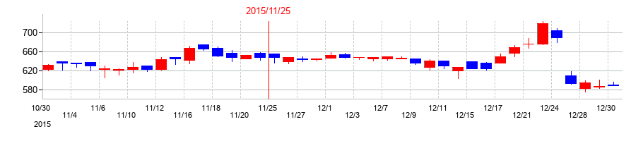 2015年のオプトエレクトロニクスの配当落ち日前後の株価チャート