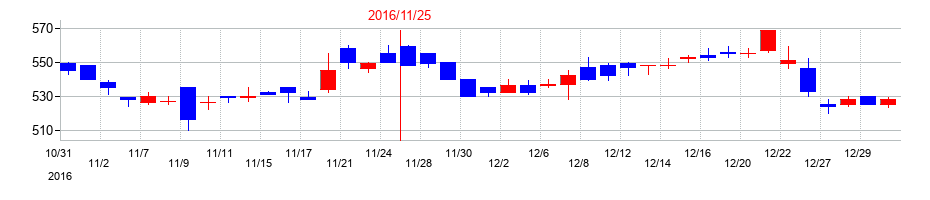 2016年のオプトエレクトロニクスの配当落ち日前後の株価チャート