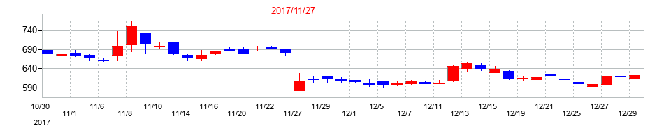 2017年のオプトエレクトロニクスの配当落ち日前後の株価チャート