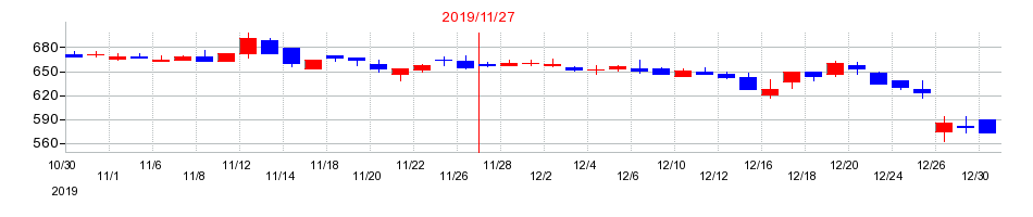 2019年のオプトエレクトロニクスの配当落ち日前後の株価チャート