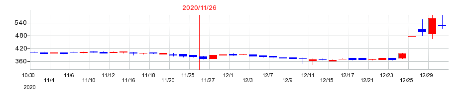 2020年のオプトエレクトロニクスの配当落ち日前後の株価チャート