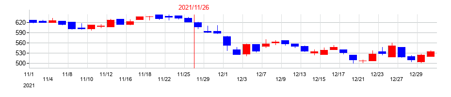 2021年のオプトエレクトロニクスの配当落ち日前後の株価チャート