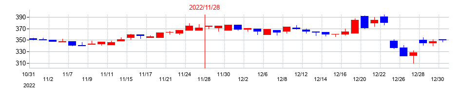 2022年のオプトエレクトロニクスの配当落ち日前後の株価チャート
