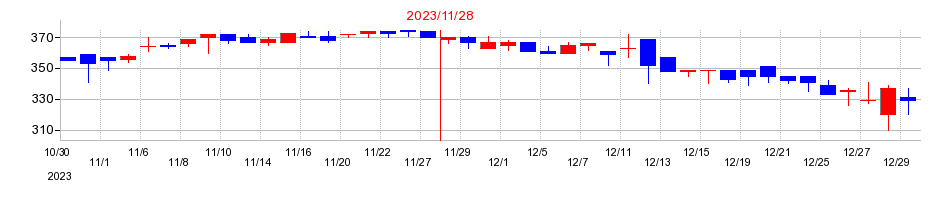 2023年のオプトエレクトロニクスの配当落ち日前後の株価チャート