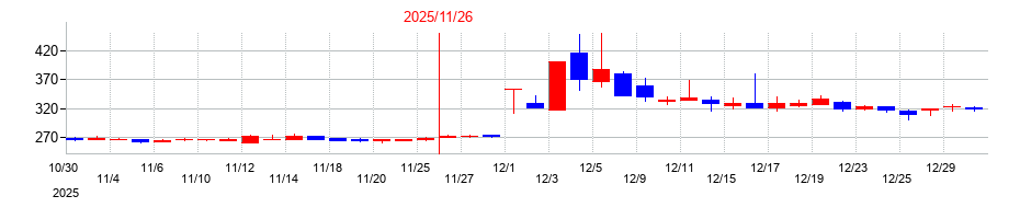 2025年のオプトエレクトロニクスの配当落ち日前後の株価チャート