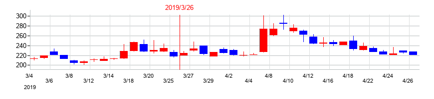2019年のリバーエレテックの配当落ち日前後の株価チャート