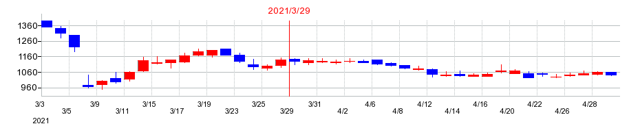 2021年のリバーエレテックの配当落ち日前後の株価チャート