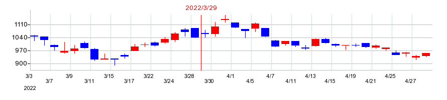 2022年のリバーエレテックの配当落ち日前後の株価チャート