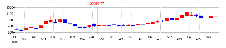 2026年のリバーエレテックの配当落ち日前後の株価チャート