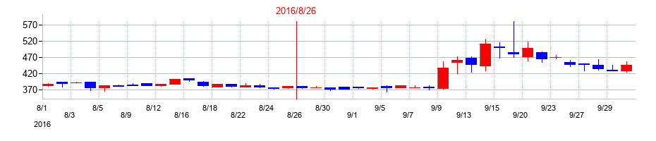 2016年のアドテック プラズマ テクノロジーの配当落ち日前後の株価チャート