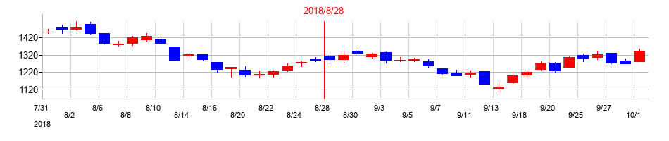 2018年のアドテック プラズマ テクノロジーの配当落ち日前後の株価チャート