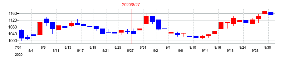 2020年のアドテック プラズマ テクノロジーの配当落ち日前後の株価チャート