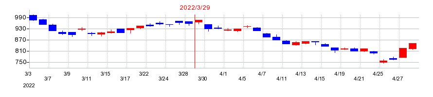 2022年のMCJの配当落ち日前後の株価チャート