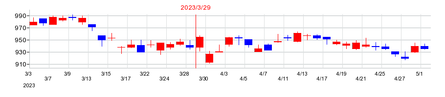 2023年のMCJの配当落ち日前後の株価チャート