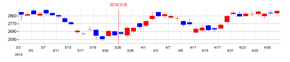 2014年のジーエス・ユアサ コーポレーションの配当落ち日前後の株価チャート