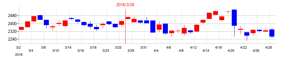2016年のジーエス・ユアサ コーポレーションの配当落ち日前後の株価チャート